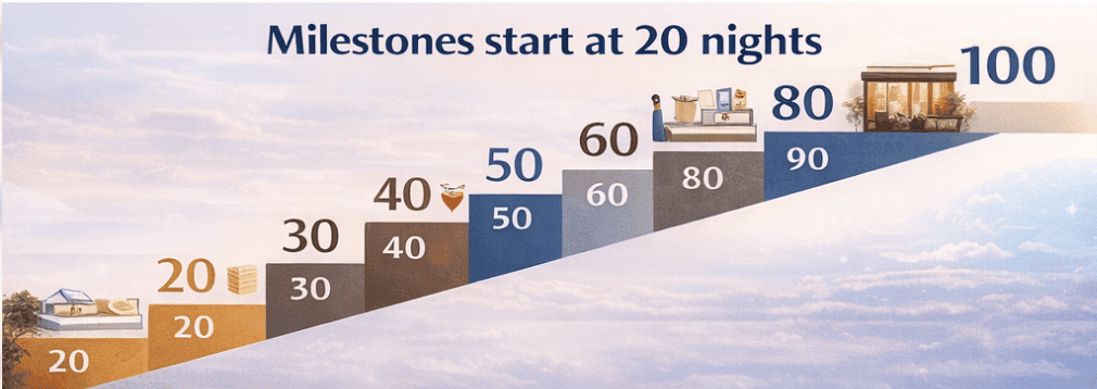 How to Use IHG Milestone Rewards: Best Choices, Rules, and Mistakes to Avoid in 2026 1 IHG Milestone Rewards