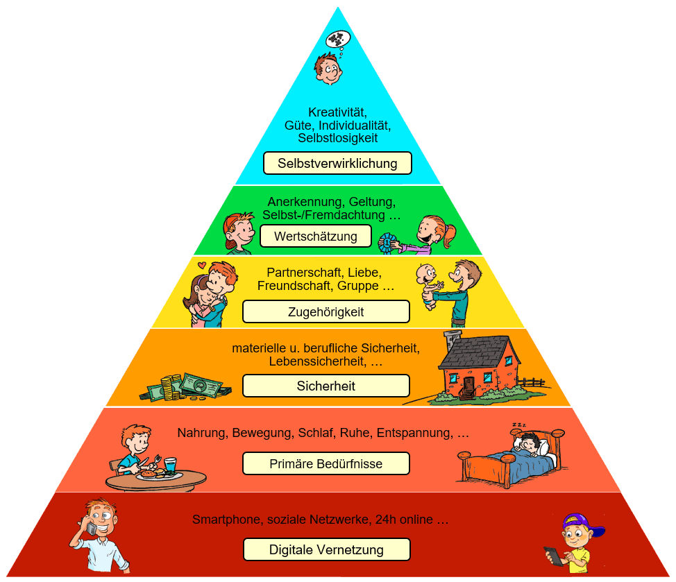 Erweiterte maslowsche Bedürfnispyramide; Quelle: Bernhard Penz Erweiterte maslowsche Bedürfnispyramide; Quelle: Bernhard Penz