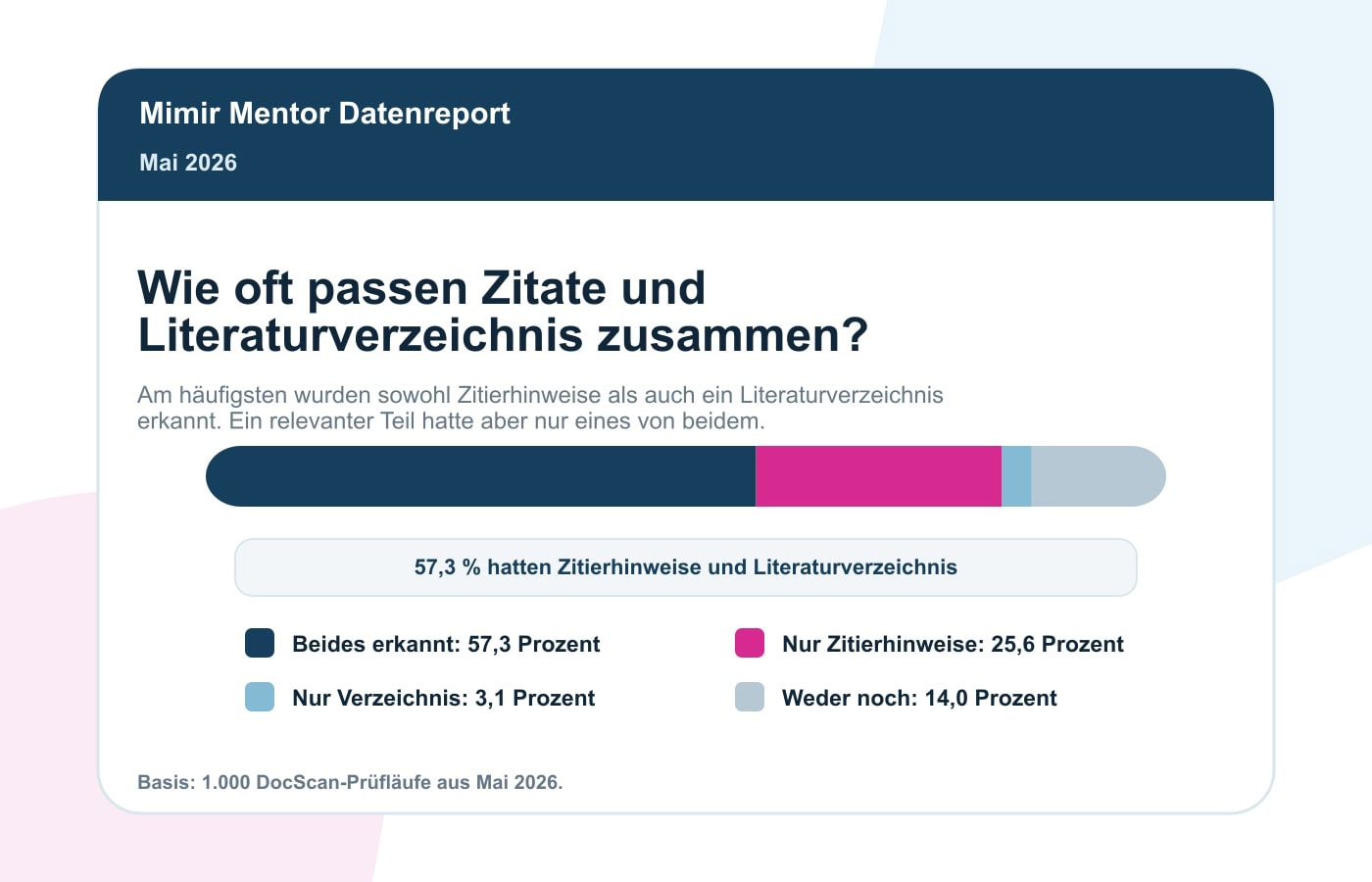 Literatur-Statistik Mai 2026: Quellen Und Zitationen In 1.000 Prüfungen 3 Quellenstatus im Mimir Literaturreport Mai 2026 mit Zitierhinweisen und Literaturverzeichnis