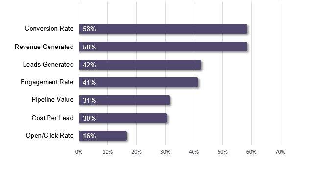 metrics-measuring-marketing-automation-performance useful metrics for measuring marketing automation performance