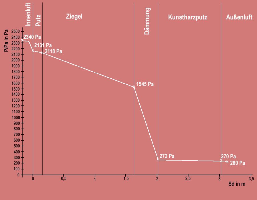 Euler-Diagramm