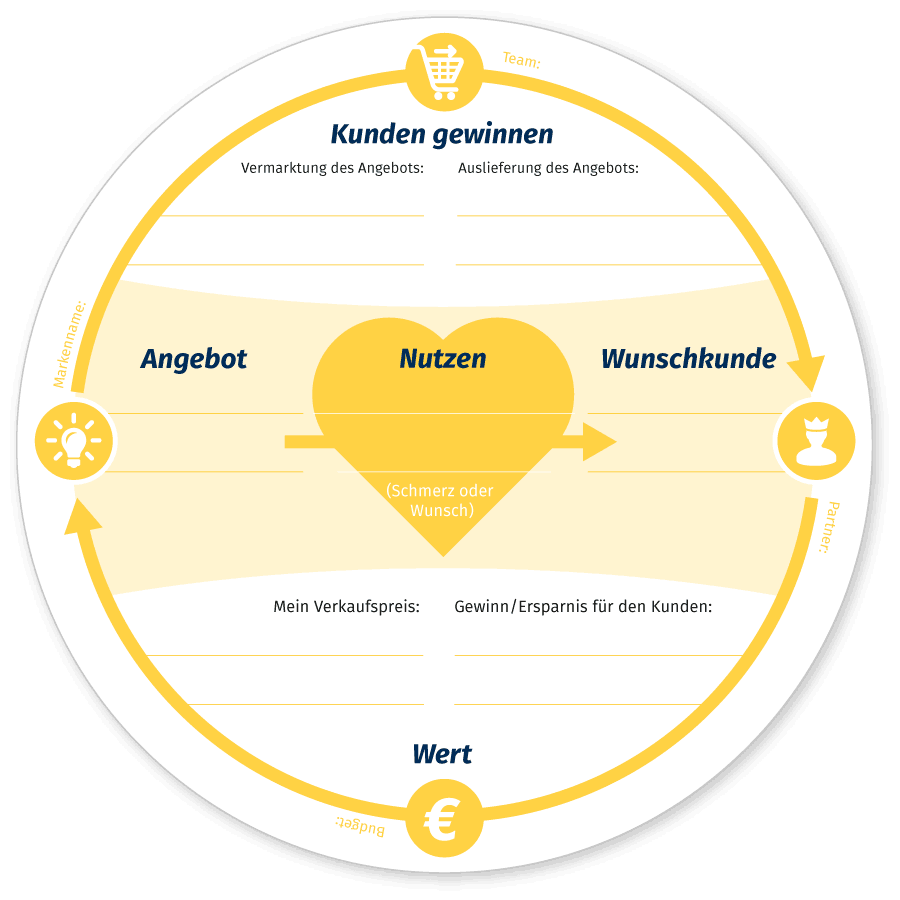 Bierdeckel-Businessplan Seite 1: Dein Geschäftsmodell im Überblick