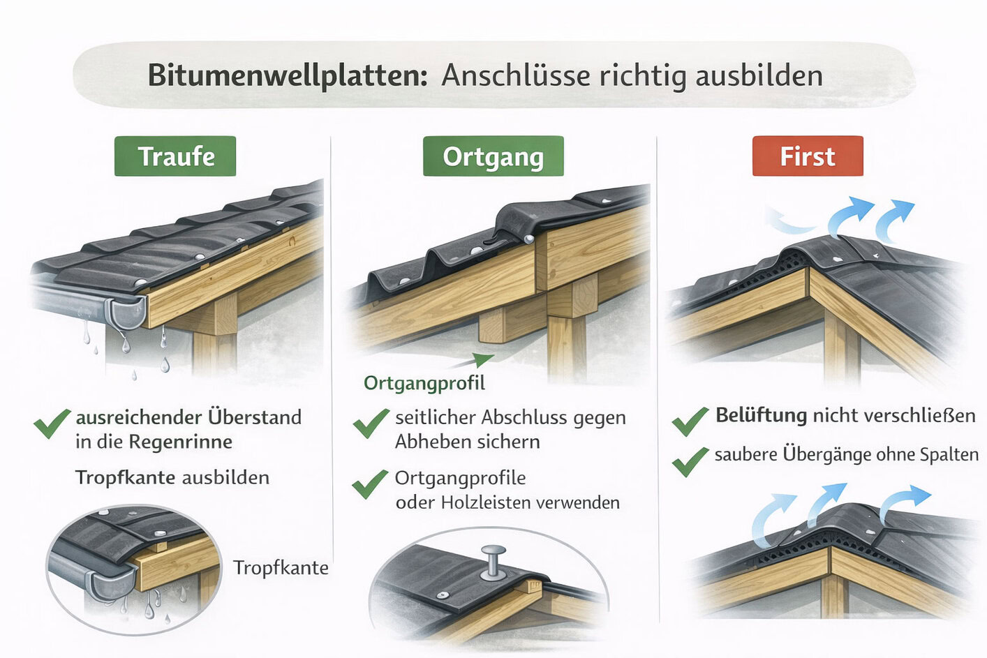 Bitumenwellplatten Ohne Konterlattung