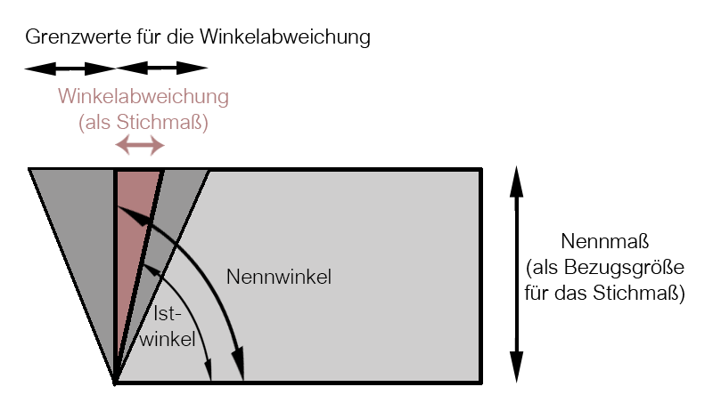 Grenzwerte der Winkelabweichung