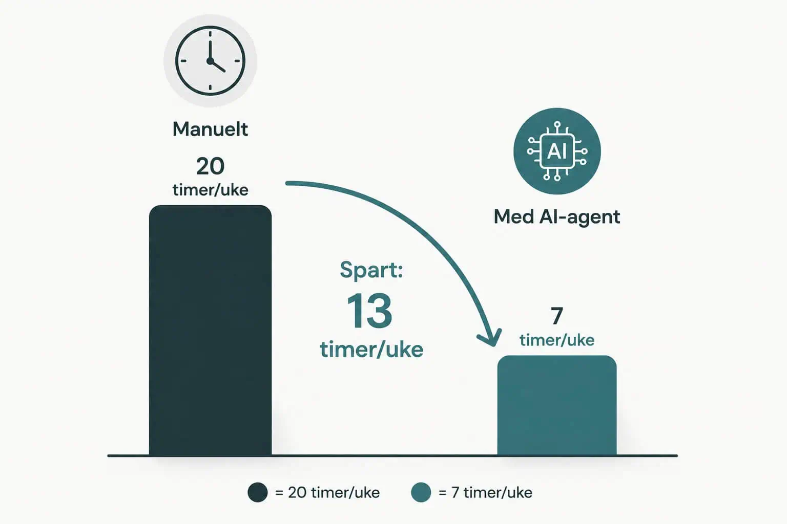 AI agent kundeservice: 5 smarte bruksområder for SMB (2026) 3 AI agent kundeservice tidsbesparelse for SMB
