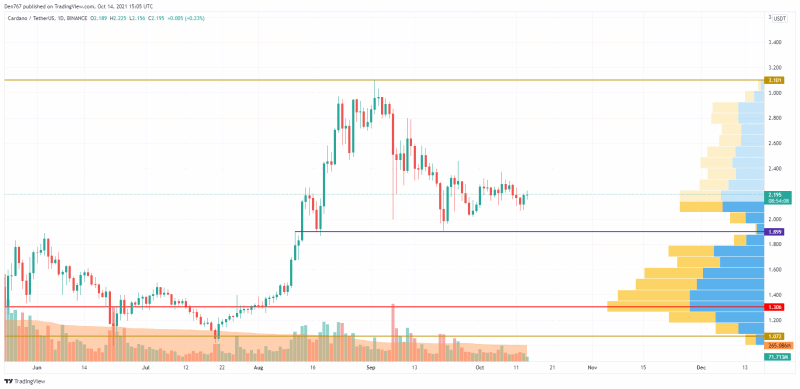 BTC, ADA, DOGE and SHIB Price Analysis for October 14 10 ADA/USD chart by TradingView