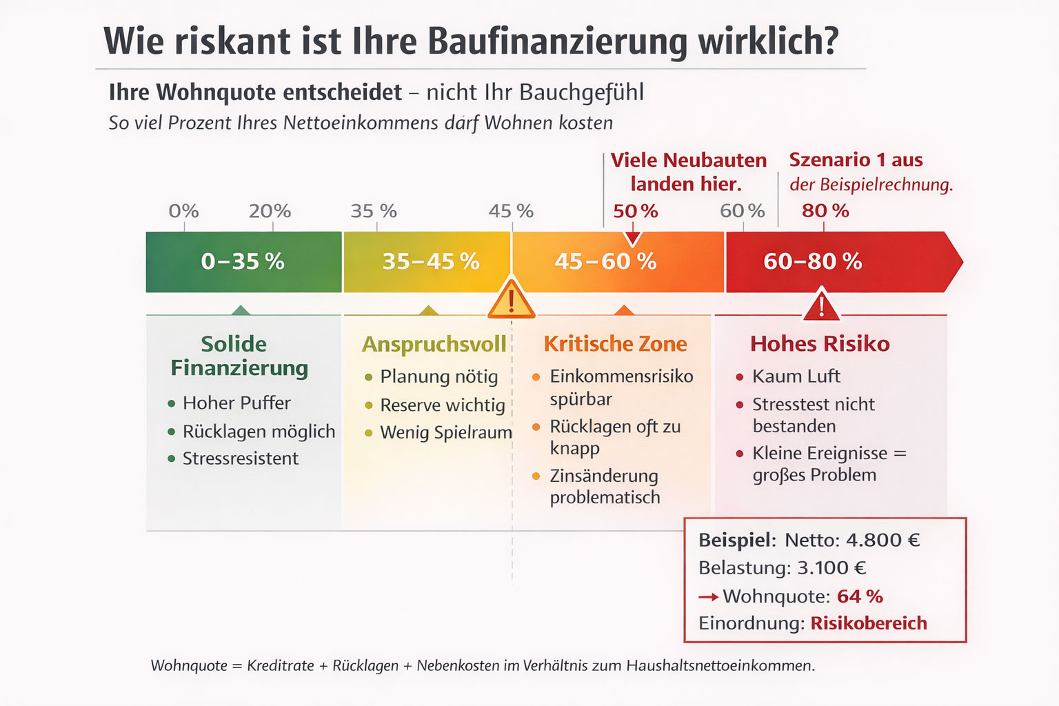 wie riskant ist die Baufinanzierung?