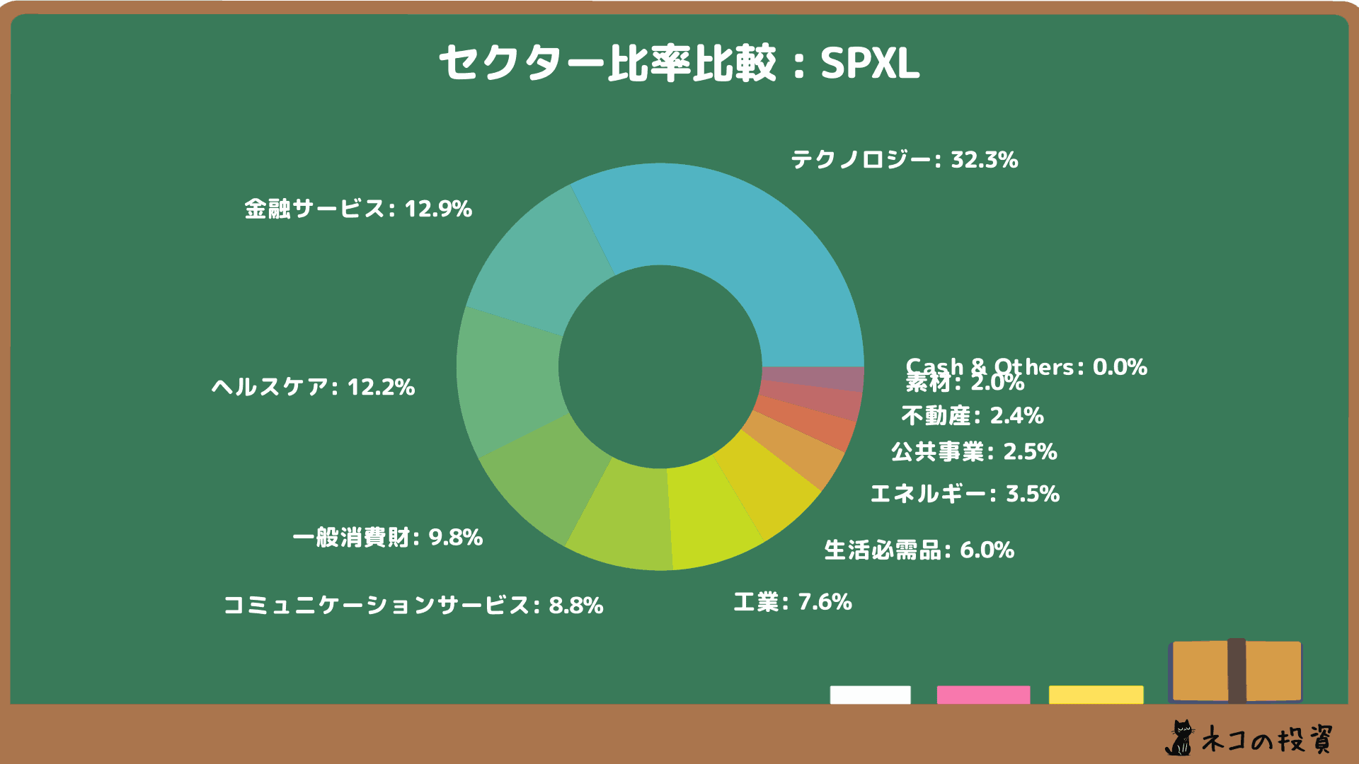 SPXLのセクター比率の画像