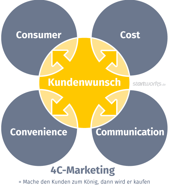 Grafik: 4C Marketing-Mix
