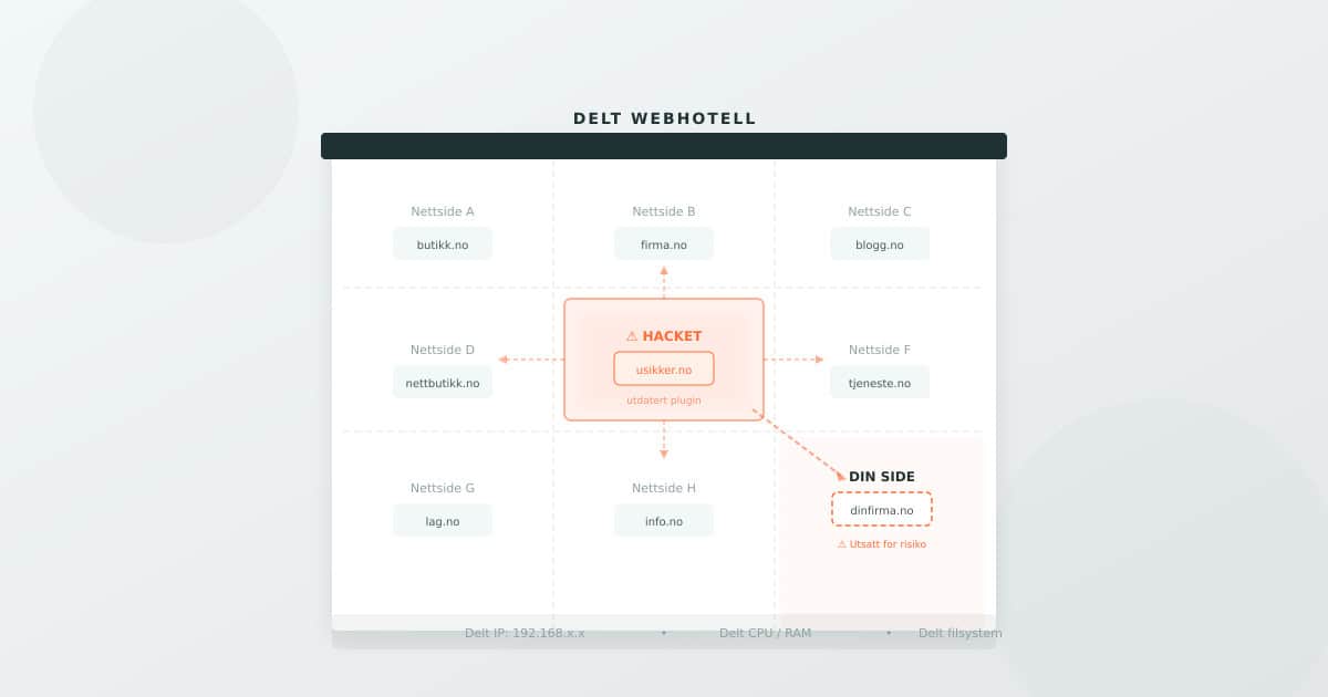 WordPress vedlikehold: Hva en driftsavtale faktisk gir deg i 2026 2 Delt webhotell deler filsystem, IP-adresse og ressurser mellom hundrevis av nettsider — som en leilighetsblokk uten brannskiller