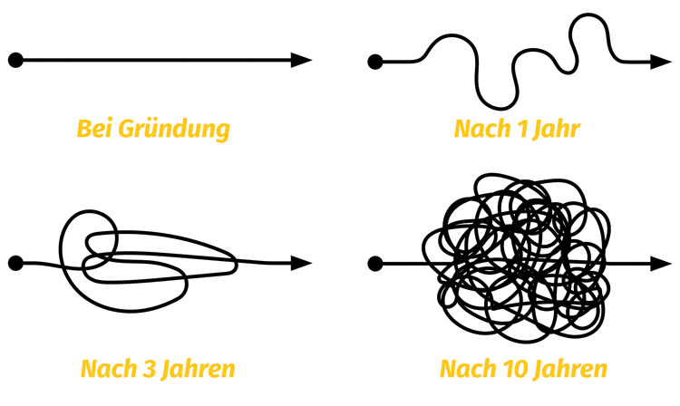 Grafik: Komplexität von Unternehmen mit der Zeit