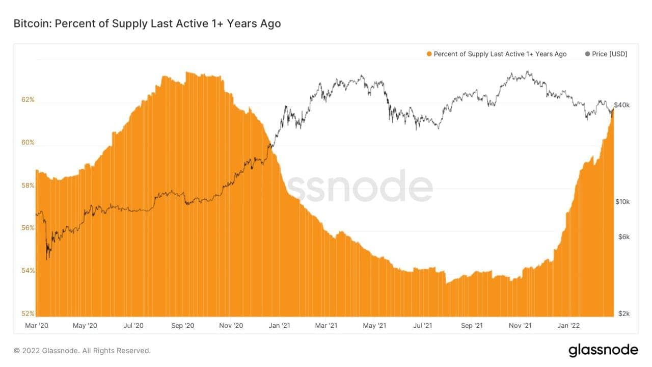 After the negotiations in between Russia and Ukraine, Bitcoin (BTC) has strongly returned to USD 44,000 2 Percentage of Bitcoin supply that has been inactive for 1 year. Source: Glassnode