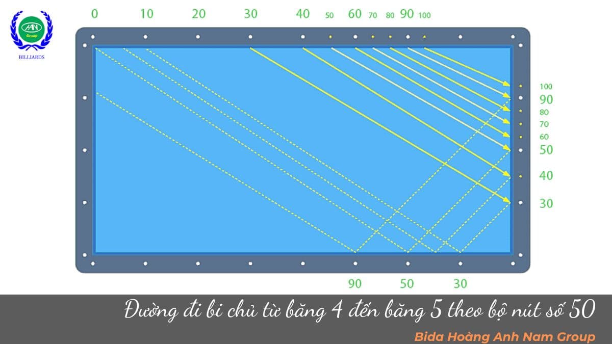 Đường đi bi chủ từ băng 4 đến băng 5 theo bộ nút số 50