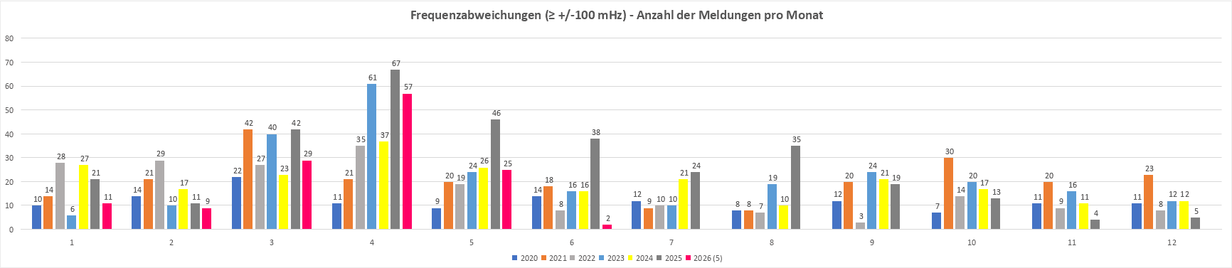 frequenzabweichungen - Anzahl pro Monat Frequenzabweichungen anzahl pro monat