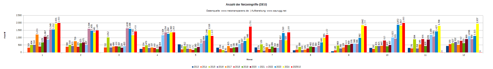 DEU-R-Anzahl der Eingriffe Deu R Anzahl Der Eingriffe