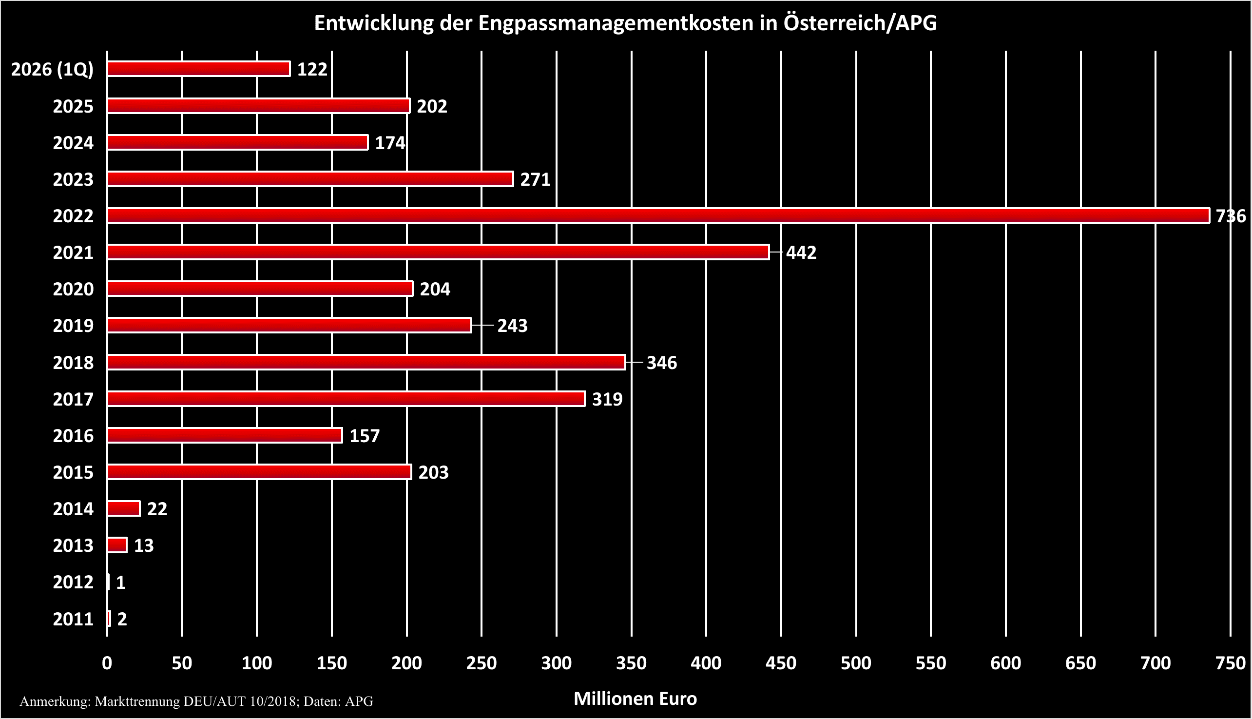 Entwicklung der Engpassmanagementkosten (Datenquelle: APG)