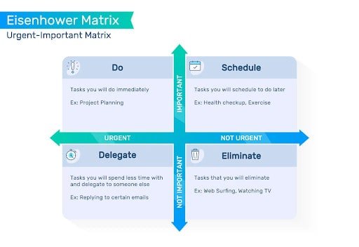 Eisenhower's Time Management Matrix