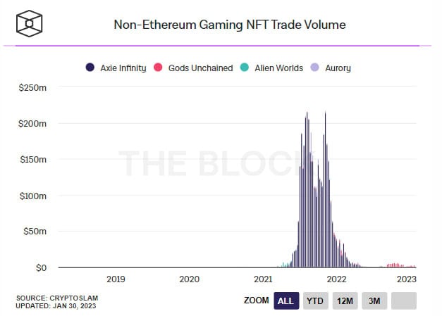 Axie Infinity starts lending game assets 2 1675386317 441 Axie Infinity begins lending game assets
