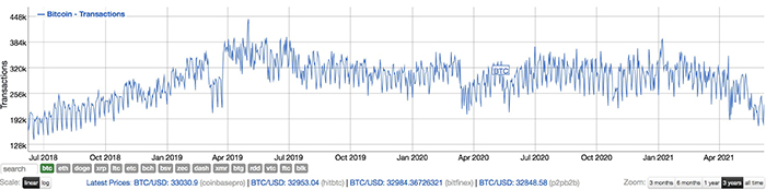 Crypto Market 'evaporated' $300 billion as Bitcoin trades hit 3-year low 2 Number of Bitcoin transactions last 3 years. According to Bitinfocharts