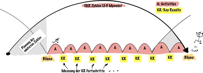 Key Results messen im OKR Zyklus