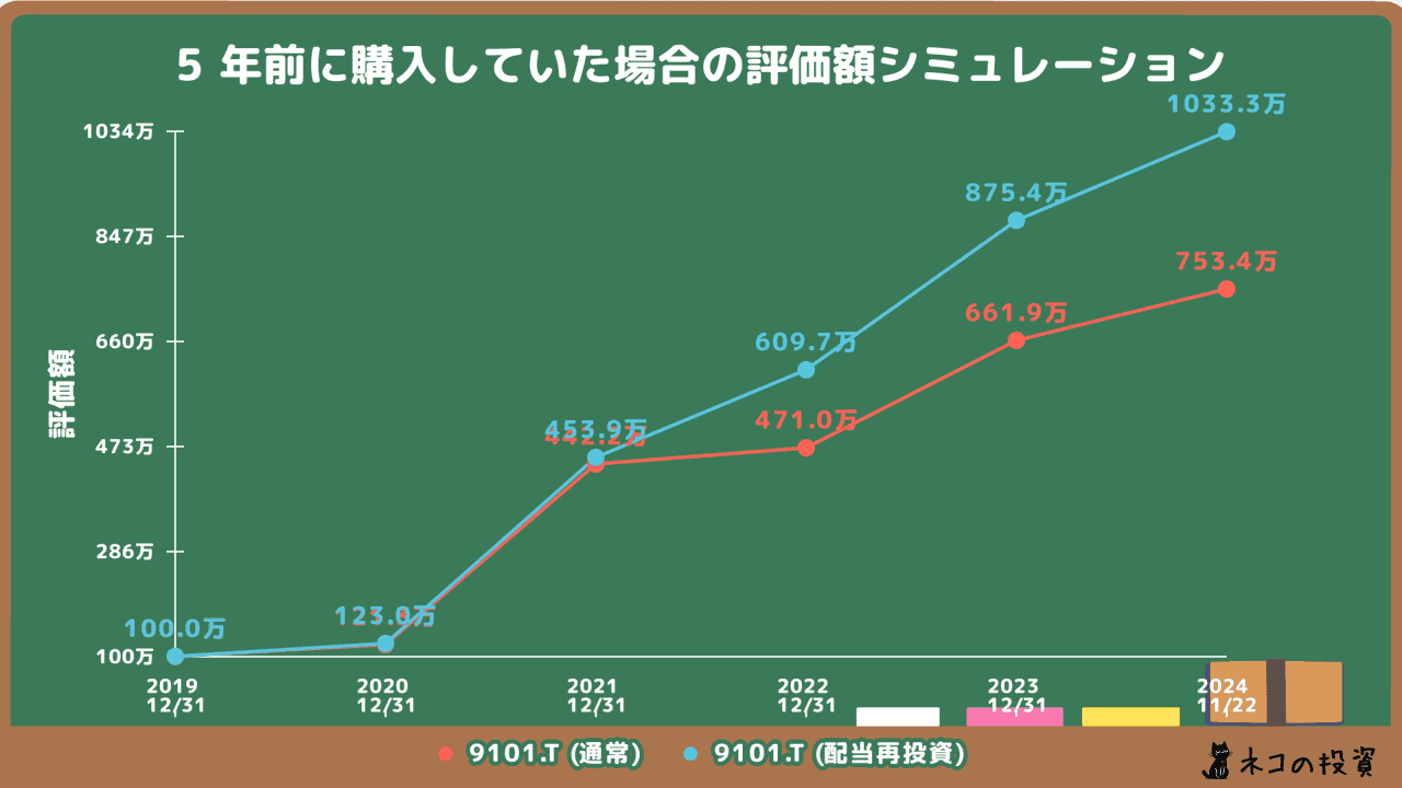 日本郵船の投資シミュレーション