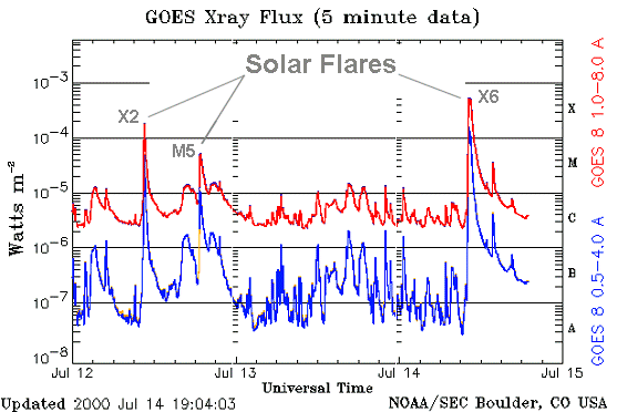 Sonneneruption 2 solare flares