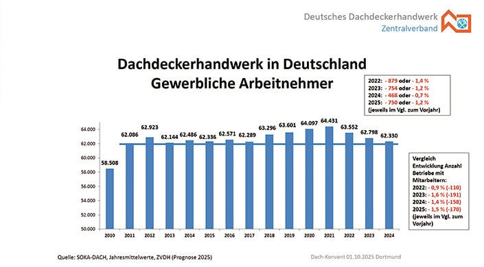 Balkendiagramm zeigt Anzahl tariflich bezahlter Arbeitnehmer im Bauhauptgewerbe Deutschlands von 2014 bis 2022 mit jährlicher Steigerung.