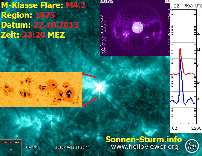 Impulsive M-Klasse Sonneneruption (M4.2) 2 sonnenzyklus