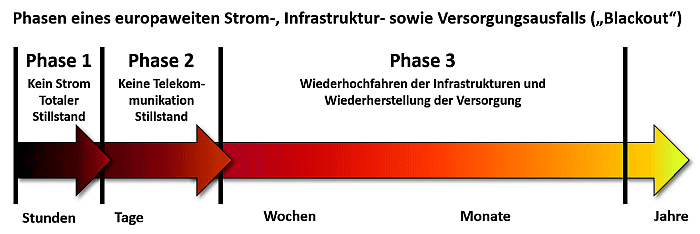 Drei Phasen eines Blackouts