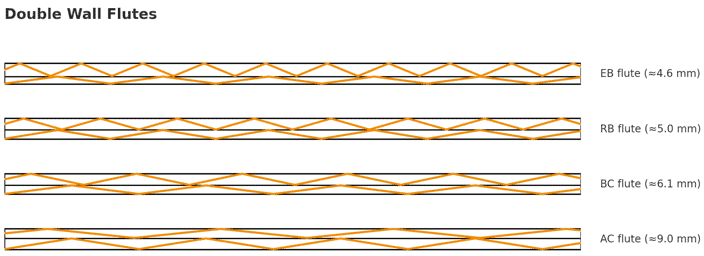 double wall flutings and their thicknesses in MM