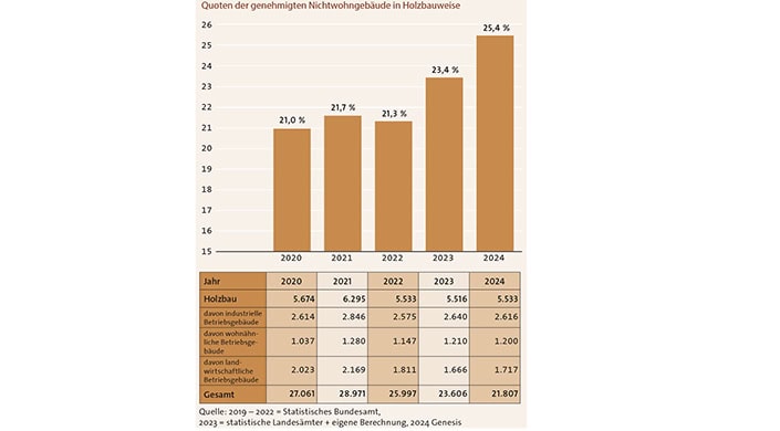 Balkendiagramm zeigt den Prozentsatz von Nichtwohngebäuden in Holzbauweise in den Jahren 2021 bis 2023, mit steigendem Trend von 21,7 % auf 23,4 %.
