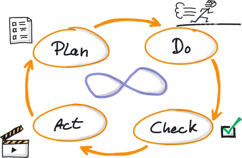 PDCA-Zyklus