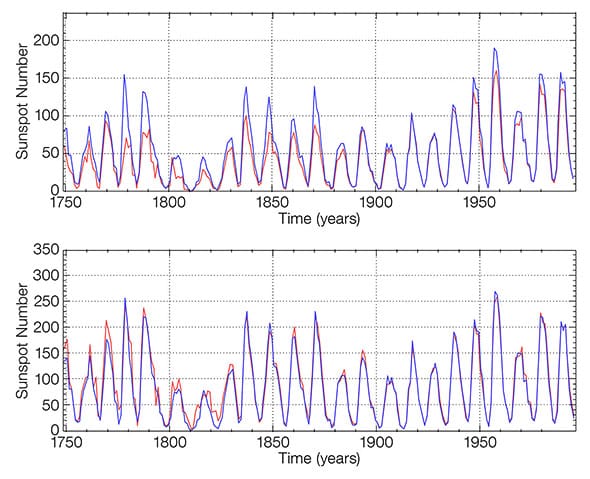 Sonnenaktivität schuld am Klimawandel? 4 Bisher (oben) gab es deutliche Diskrepanzen zwischen der Wolf-Methode (blau) und der Group Sunspot Number (rot). Nach der Neukalibrierung (unten) sind diese kaum noch vorhanden