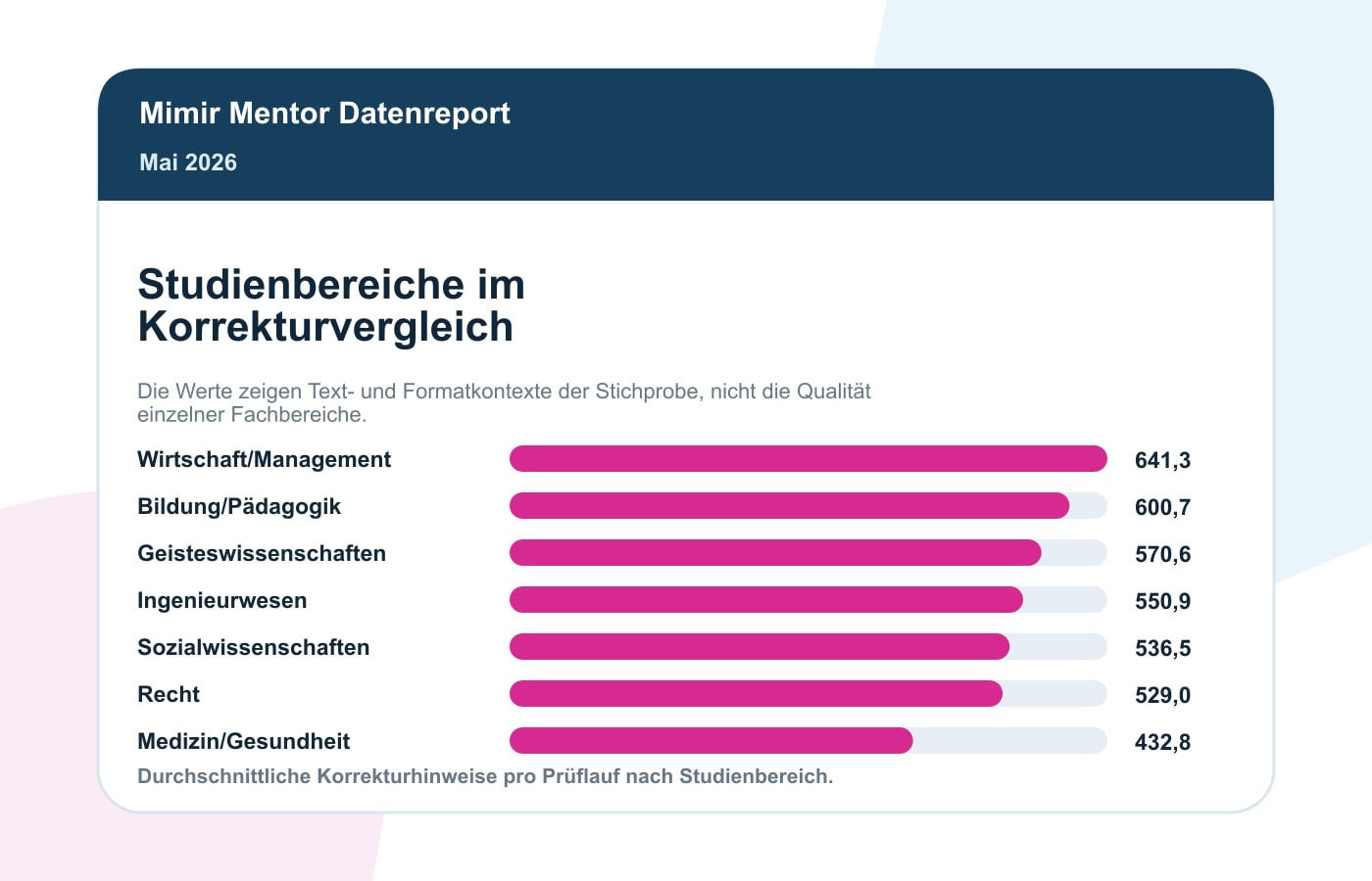 Korrektur-Statistik Mai 2026: Die Häufigsten Hinweise In Wissenschaftlichen Arbeiten 8 Korrekturhinweise nach Studienbereich im Mimir Korrekturreport Mai 2026