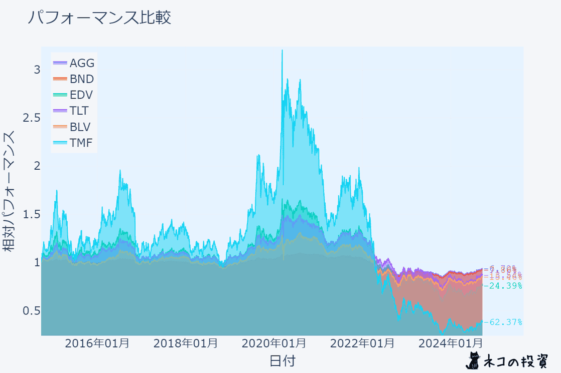 AGG/BND/EDV/TLT/BLV/TMF】米国債券ETFで資産防衛！安定配当で投資初心者も安心？最新版徹底比較! | ねこの投資・長期 投資＆FIRE/配当金生活！