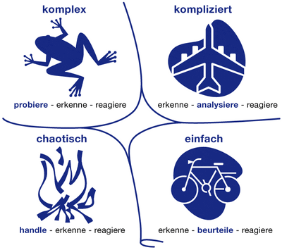 CYNEFIN Modell von http://www.wandelweb.de/blog/?p=1039 http://www.wandelweb.de/blog/?p=1039