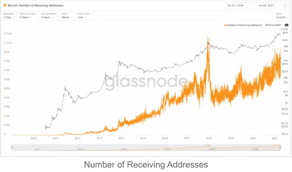 Glassnode Number of send and receive addresses Glassnode Number of send and receive addresses