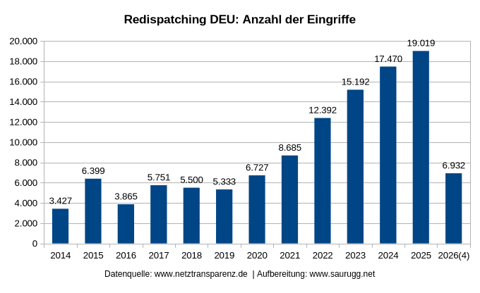 Redispatching DEU Anzahl der Eingriffe Redispatching Deu Anzahl Der Eingriffe