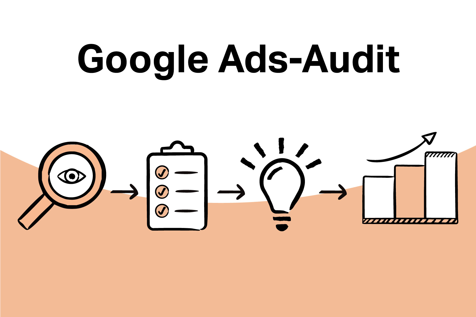 Infografik mit der Überschrift „Google Ads-Audit“. Vier Illustrationen im handgezeichneten Stil sind durch Pfeile verbunden und zeigen den Prozess eines Audits: Eine Lupe mit Auge, ein Klemmbrett mit Häkchen, eine Glühbirne und ein Balkendiagramm mit ansteigendem Pfeil