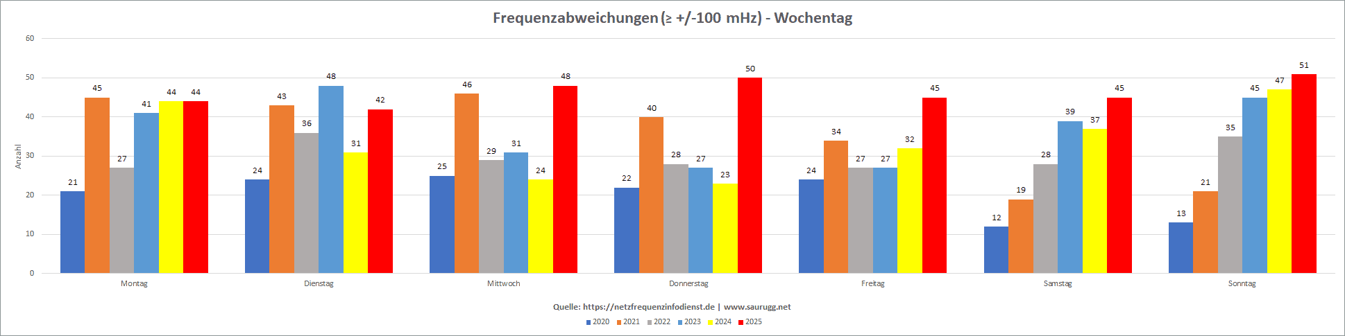 Frequenzabweichungen - Wochentage Frequenzabweichungen - Wochentage