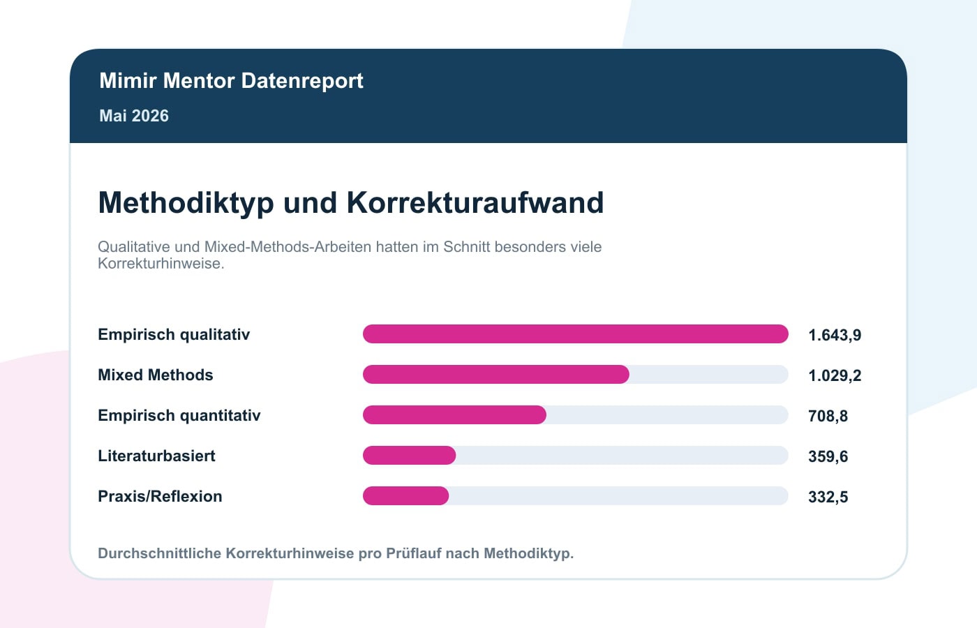 Korrektur-Statistik Mai 2026: Die Häufigsten Hinweise In Wissenschaftlichen Arbeiten 7 Korrekturhinweise nach Methodiktyp im Mimir Korrekturreport Mai 2026