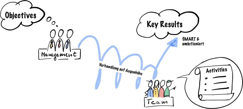 Objective und Key Results entwickeln