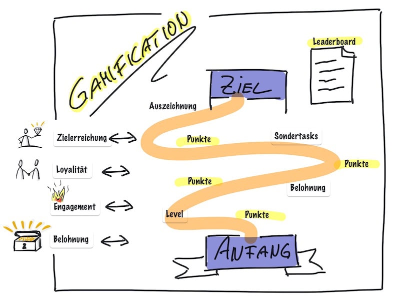 Gamification im Business
