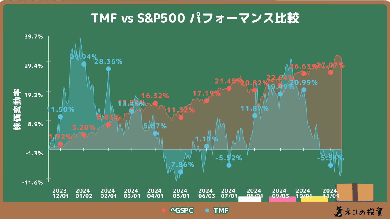 TMFとS&P500過去1年分チャートの比較