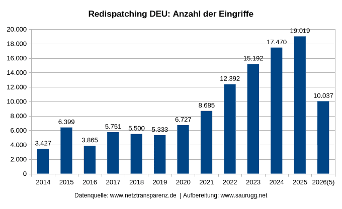 Redispatching DEU Anzahl der Eingriffe Redispatching Deu Anzahl Der Eingriffe