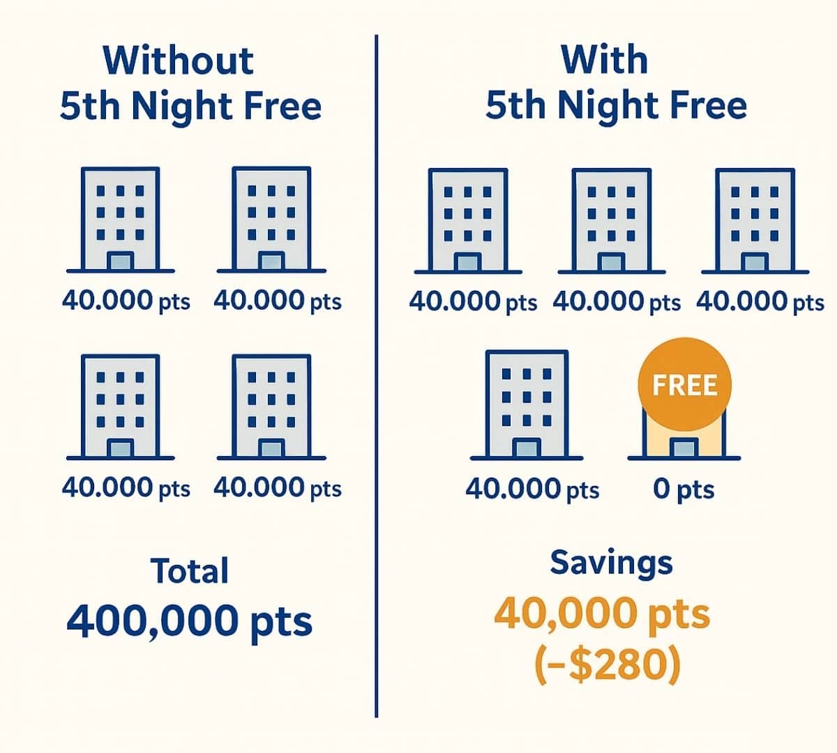 Marriott 5th Night Free: How to Stay 5, Pay for 4 with Points 2 Marriott 5th Night Free