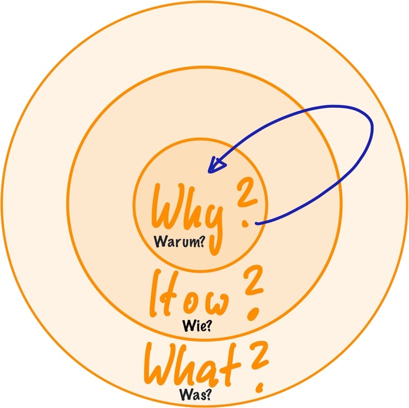 Golden Circle von Simon Sinek - Why, How, What