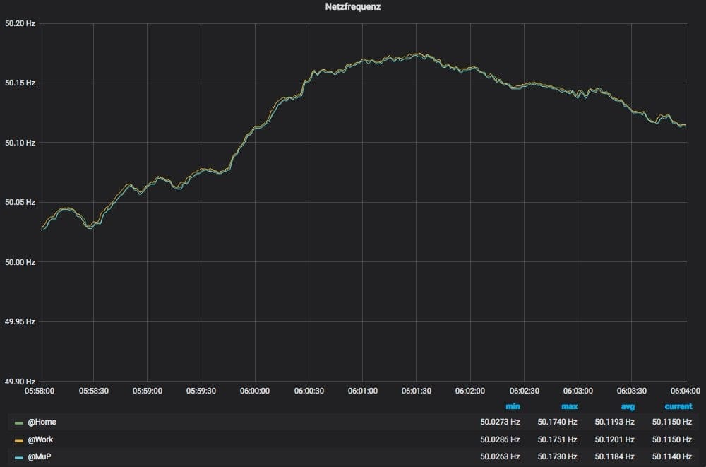 190124 - Netzfrequenz 50,17 Hertz 1