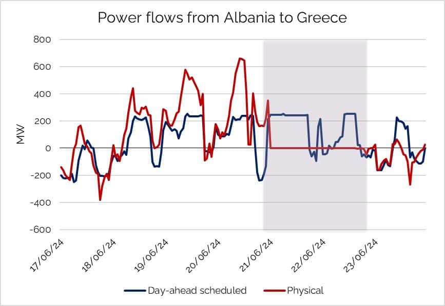240621 - Lastflüsse Albanien to Greece 240621 Lastflüsse Albanien To Greece
