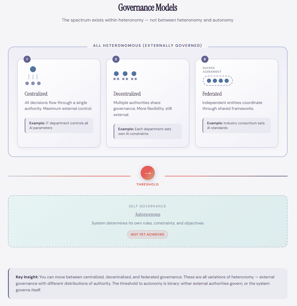 autonomy-models » Chris Hood Governance Models aligned to Heteronomous Systems